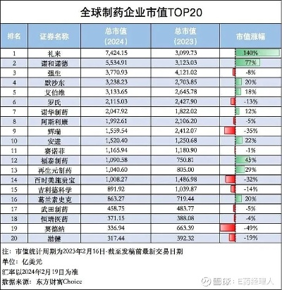 礼来世界，全球顶尖药企排名探寻之旅