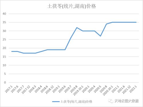 土茯苓行情价格走势及市场趋势深度解析