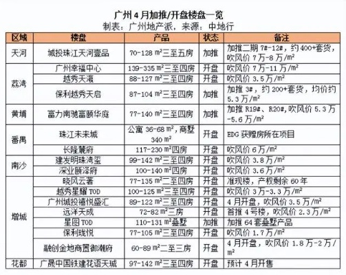 广州九月房市最新动态揭秘，全新开盘时间及一览表！