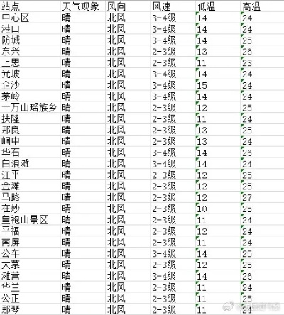 永安今日风力预测最新情报，风向风速一览无余！