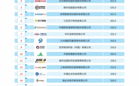 商储公司排名揭晓，仓储行业领军者榜单揭秘！