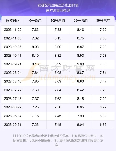 今日安乡油价全面更新，最新油价表出炉！