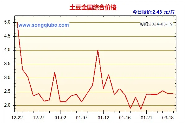 大理土豆今日最新价格行情分析