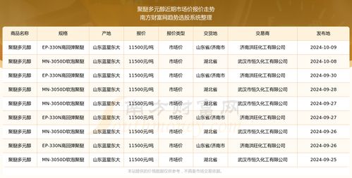 今日聚醚市场价格走势分析，最新报价与预测