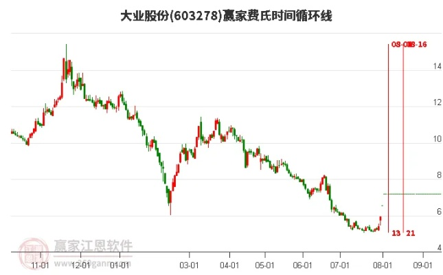 大业股份今日操作策略深度解析