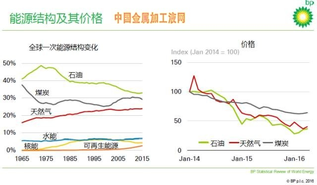 全球油气市场最新动态及能源前景展望