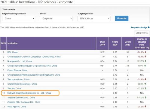 全球生物类公司排名揭秘，生命科学领域的巨头企业重磅榜单！