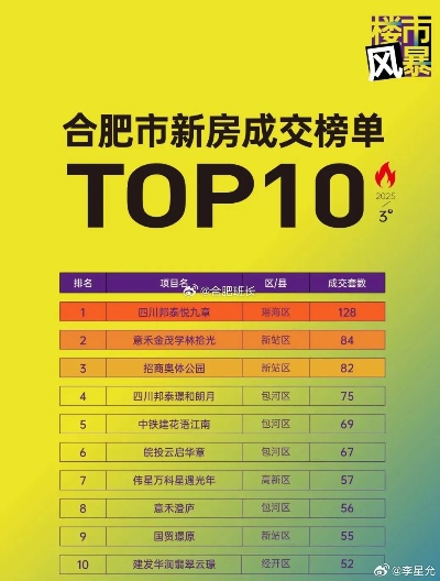 合肥定居优选地TOP10，理想居住区域排名榜单揭晓！