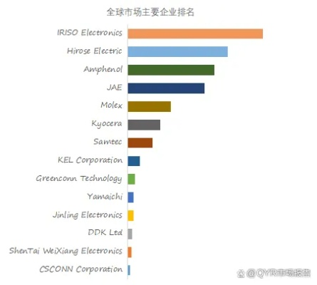全球连接器行业领军者榜单揭晓，世界连接器排名一览无遗