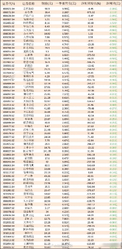 深度揭秘亏损公司股票排名，股市亏损股一览无余