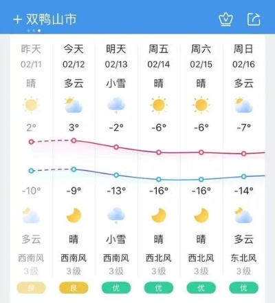 双鸭山今日气温实时更新报告