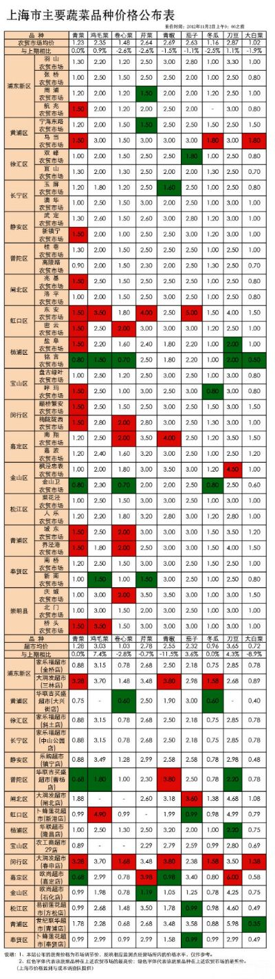 徐汇菜价最新动态，蔬菜价格变化深度解析