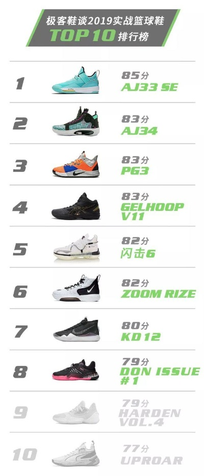 当下最热门实战球鞋TOP10排名解析，全方位解读最受欢迎的实战鞋款！