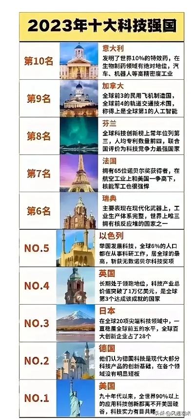 全球科技排名大揭秘，今年科技强国榜单解析