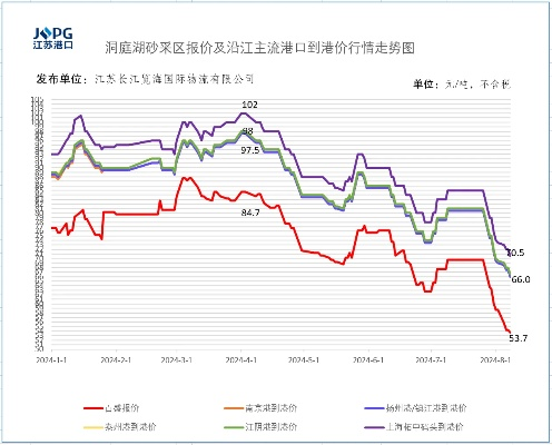 港口最新价格动态及行业洞察汇总报告