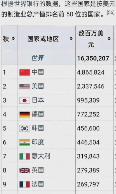 全球制造业巨头揭秘，生产量排名榜单重磅出炉！