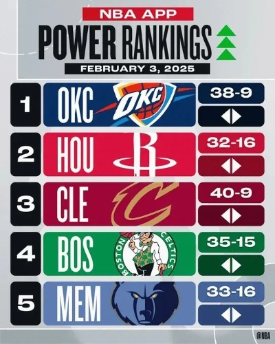 NBA今日战报，最新排名群雄逐鹿，谁将成为霸主？