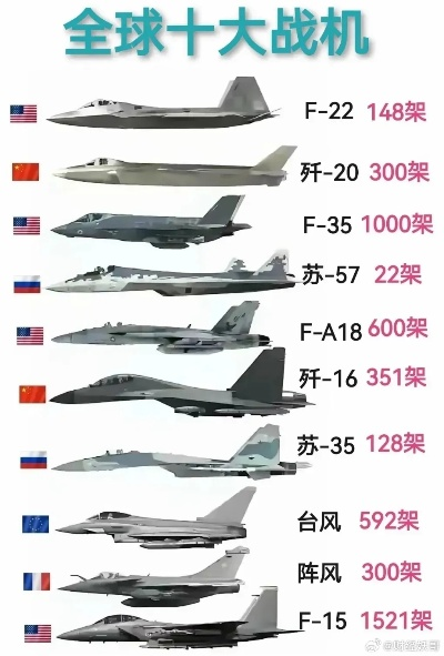 全球军机数量排名大揭秘！