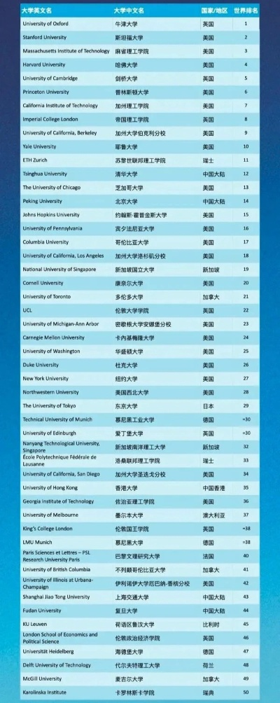 揭秘全球顶尖学府的秘密，泰晤士世界排名2019榜单重磅出炉！