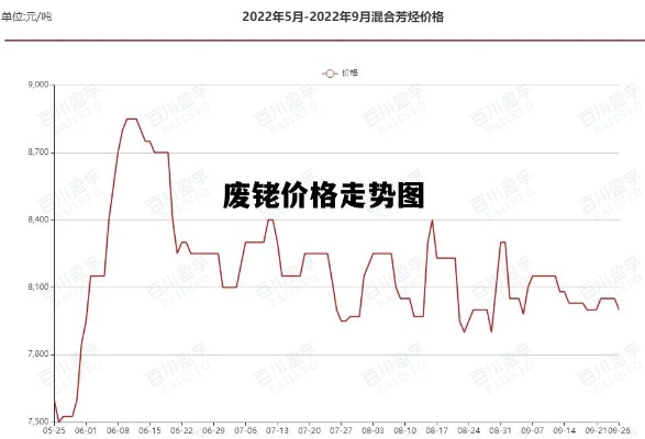 今日废品价格走势图揭秘，最新市场分析与预测