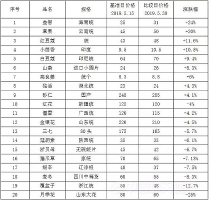 今日草果行情走势及最新批发价格解析