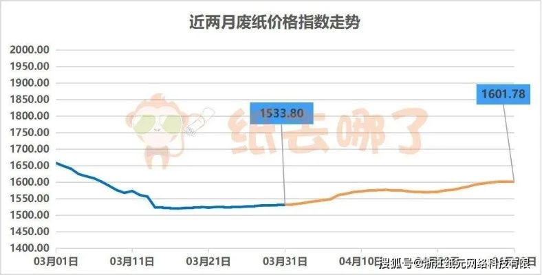 废纸今日最新价格动态，市场趋势与行业深度洞察分析