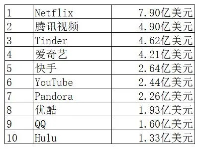 全球App排名大揭秘，2018最受欢迎应用程序榜单出炉！