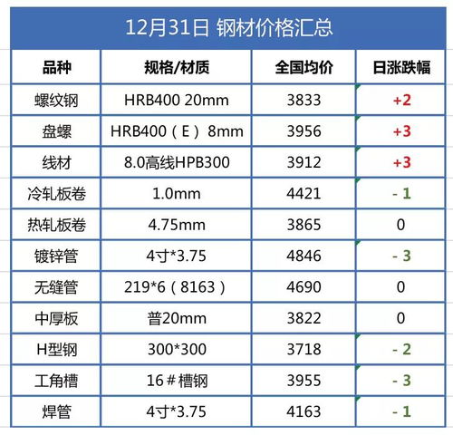 今日期货钢价走势，最新价格、市场动态与趋势深度解析