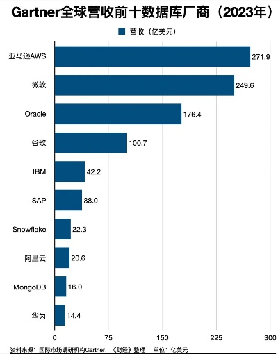 移动公司数据库容量排名揭秘，数据存储巨头榜单出炉！