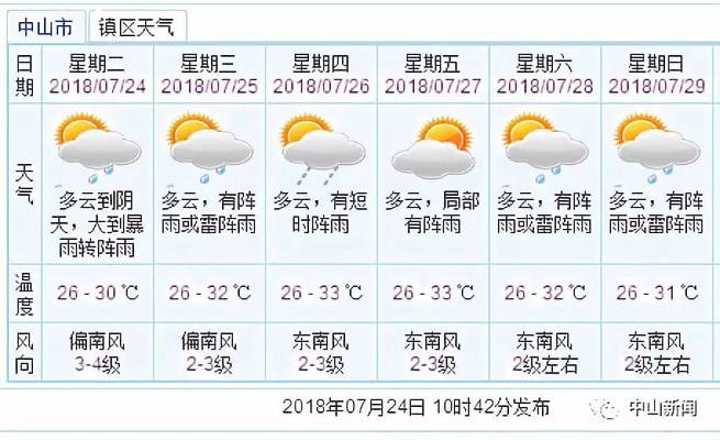 中山暴雨来袭，城市如何应对天气挑战的最新消息