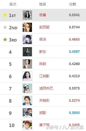 娱乐圈炙手可热的明星榜单TOP10，揭秘明星指数排名！