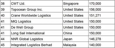 全球货运巨头揭秘，世界货运排名Top 50的力量与格局
