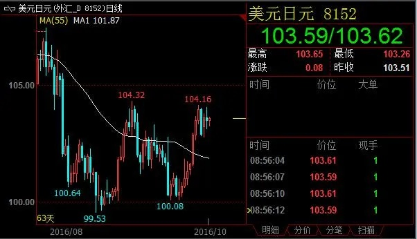 美元兑日元实时行情走势深度解析，市场动态与影响因素一网打尽！