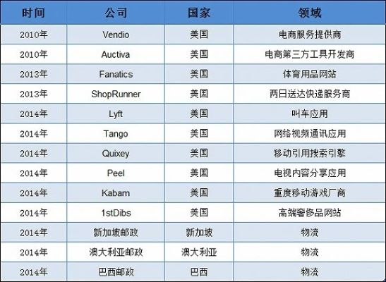 全球电商巨头格局揭秘，2015年世界电商排名重磅来袭！