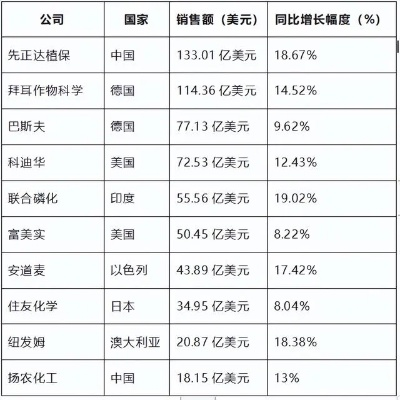 全球农业中的佼佼者，我国化肥贡献率世界排名及影响力分析