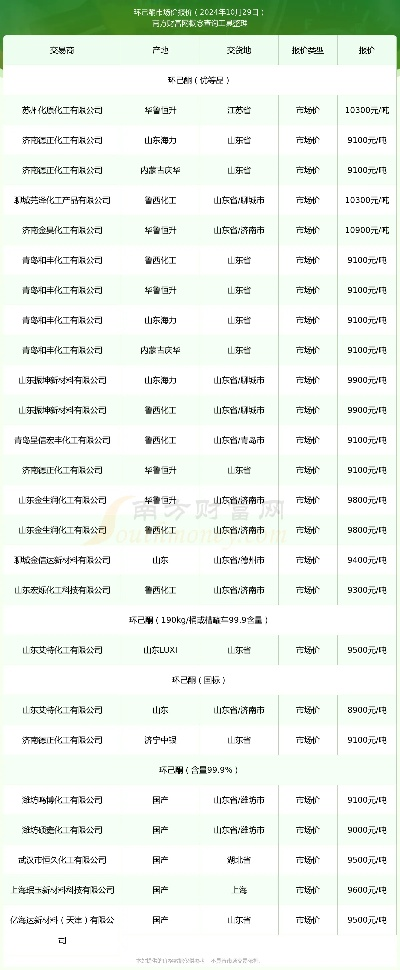 今日环己醇价格行情分析，最新走势与预测