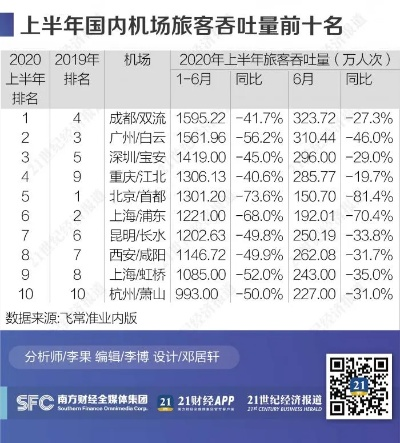 揭秘中国十大机场繁荣与发展，航空枢纽客流排名榜单重磅出炉！