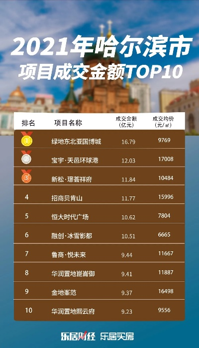 哈尔滨别墅投资榜单揭晓，十大优选置业选择
