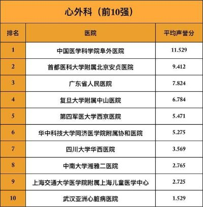 城市医疗排名TOP10解读，优质医疗资源分布全解析！