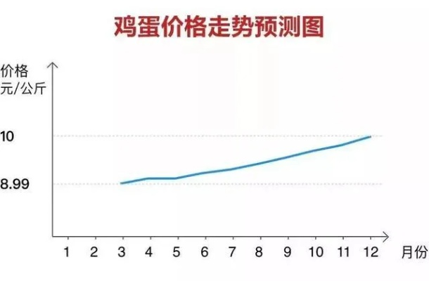 周口鸡蛋最新价格行情，市场走势分析与未来预测