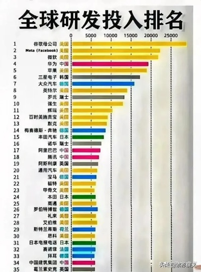 全球研发经费排名揭秘，投入大国之战硝烟弥漫