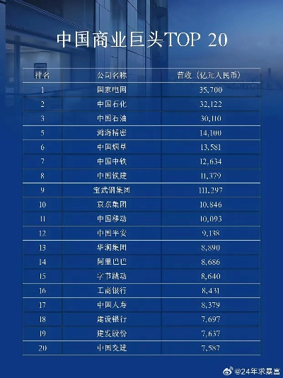 全球商业巨头TOP10榜单揭晓！